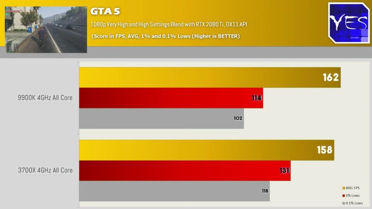 Тестове на процесорите AMD Ryzen 7 3700X и Intel Core i9-9900K при тактова честота 4 GHz