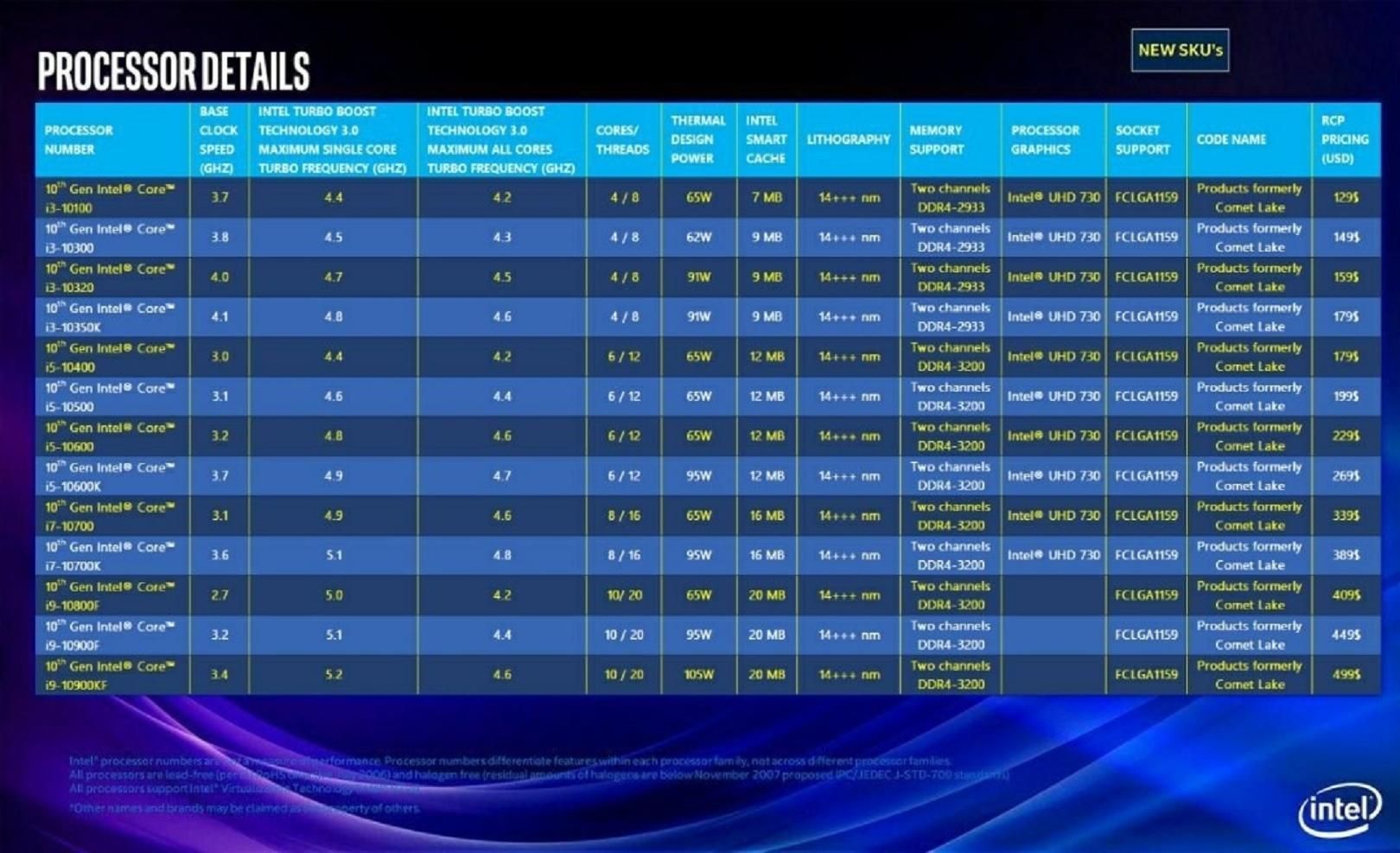 Най-добрите процесори, които могат да се купят в средата на 2019 година