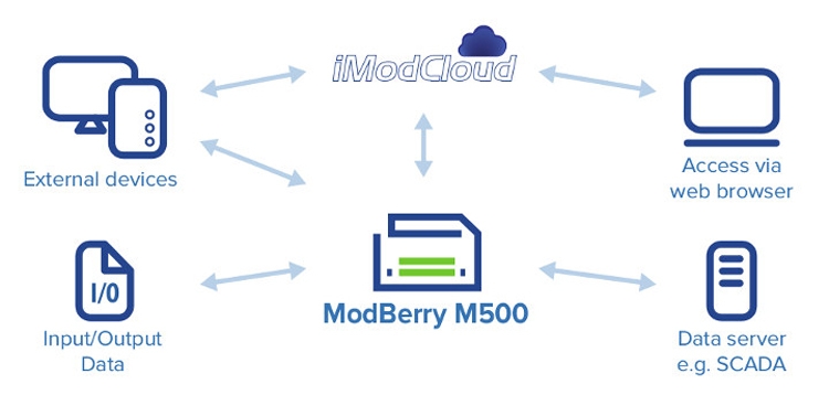 ModBerry M500: индустриален компютър базиран на Raspberry Pi 4