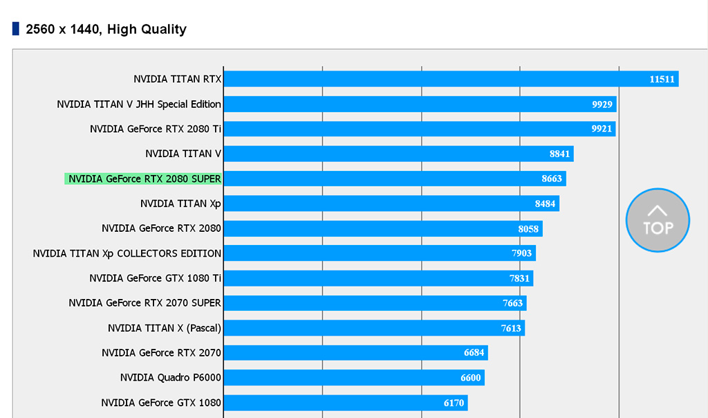 Първите тестове на производителността на NVIDIA GeForce RTX 2080 Super