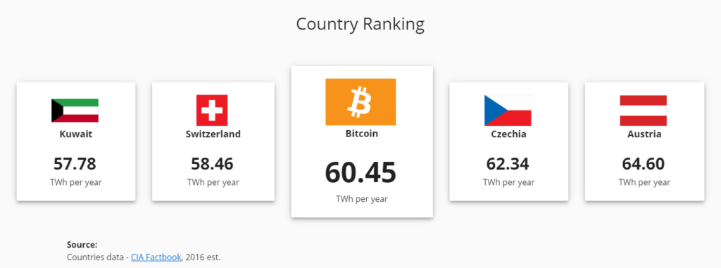Кеймбридж установи, че Bitcoin консумира енергия колкото Швейцария