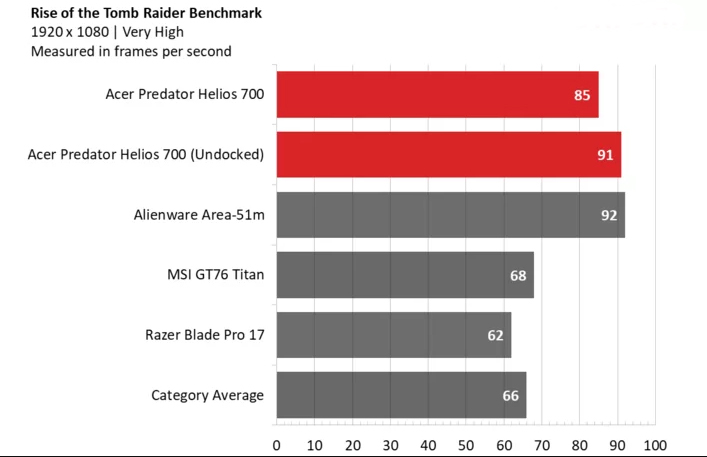 Ревю на геймърския лаптоп Acer Predator Helios 700 – с плъзгаща клавиатура и овърклок режим