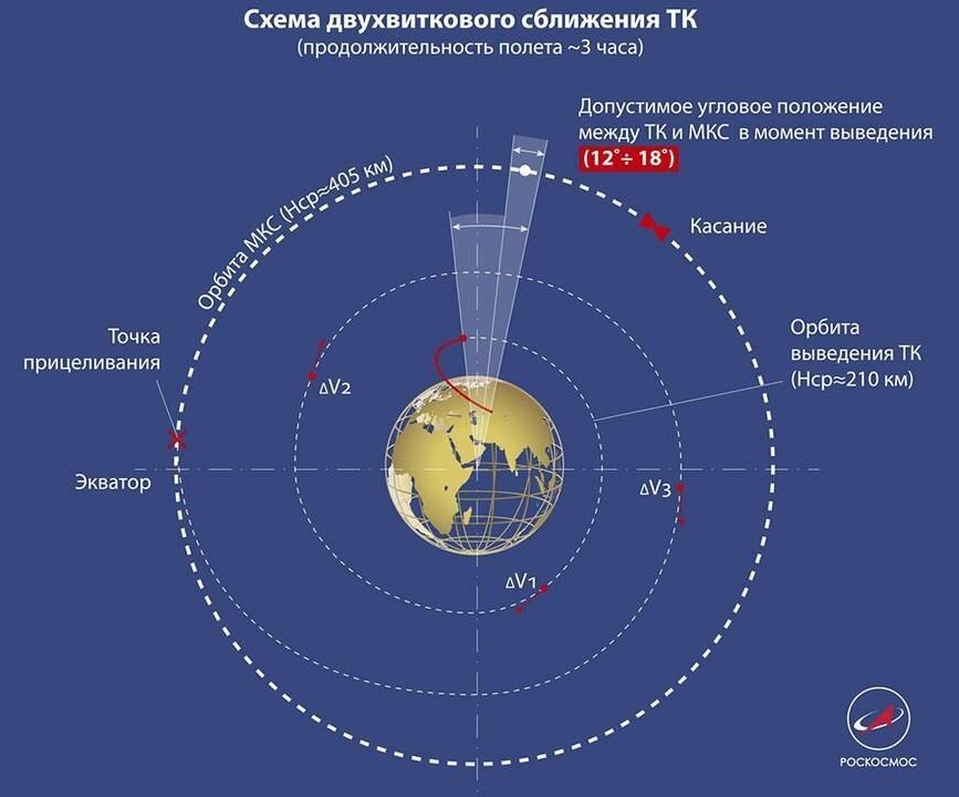 Транспортният кораб Прогрес МС-12 постави нов рекорд за време на полет до МКС