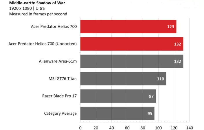 Ревю на геймърския лаптоп Acer Predator Helios 700 – с плъзгаща клавиатура и овърклок режим