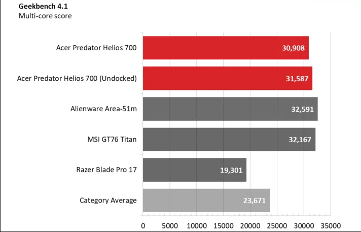 Ревю на геймърския лаптоп Acer Predator Helios 700 – с плъзгаща клавиатура и овърклок режим