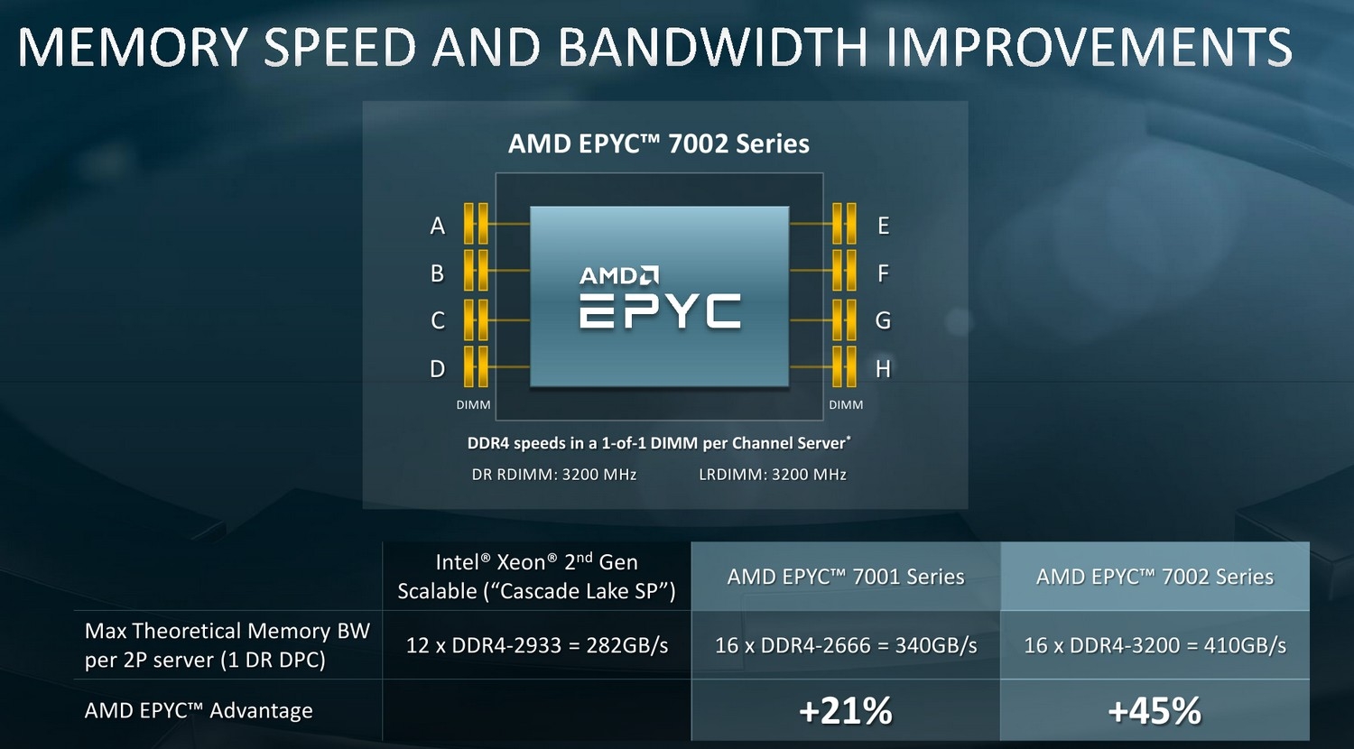 Официален анонс на сървърните процесори AMD EPYC Rome: цени и характеристики
