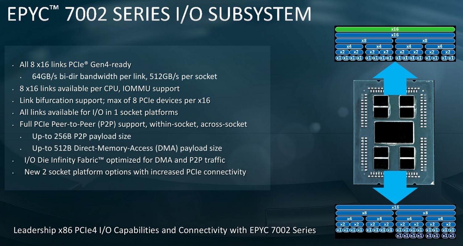 Официален анонс на сървърните процесори AMD EPYC Rome: цени и характеристики