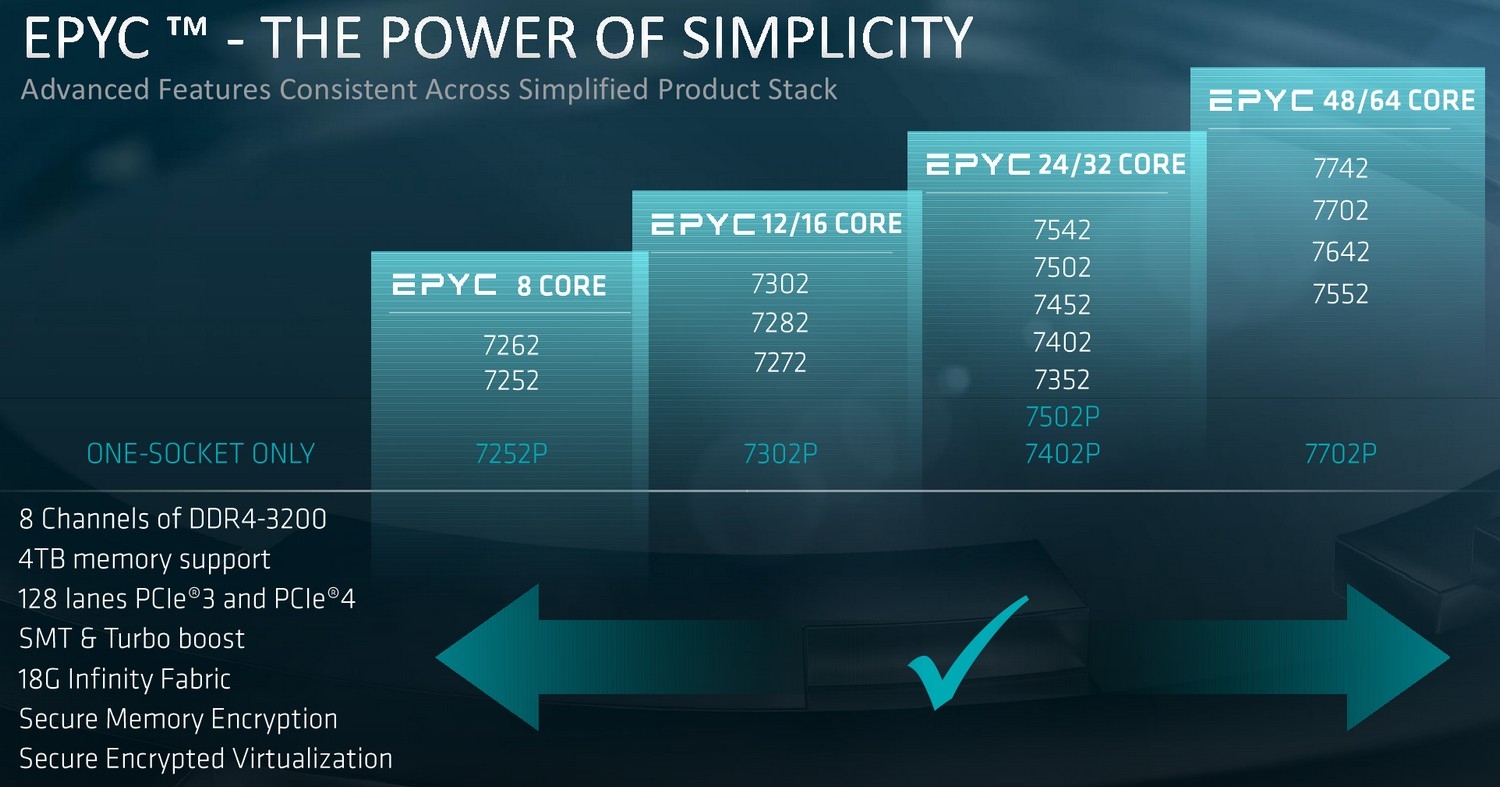 Официален анонс на сървърните процесори AMD EPYC Rome: цени и характеристики