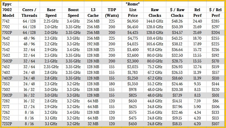 Официален анонс на сървърните процесори AMD EPYC Rome: цени и характеристики