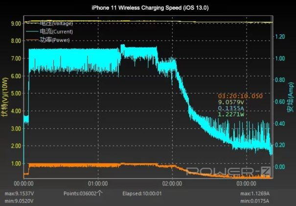 iOS 13.1 ограничава мощността на безжичното зареждане на iPhone