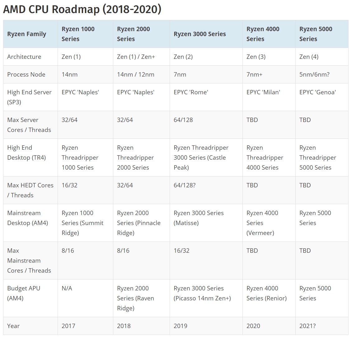 AMD намали цената на мощния HEDT Ryzen Threadripper 1920X 12/24 от 0 на 0