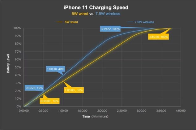 iOS 13.1 ограничава мощността на безжичното зареждане на iPhone