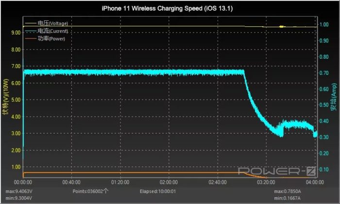 iOS 13.1 ограничава мощността на безжичното зареждане на iPhone