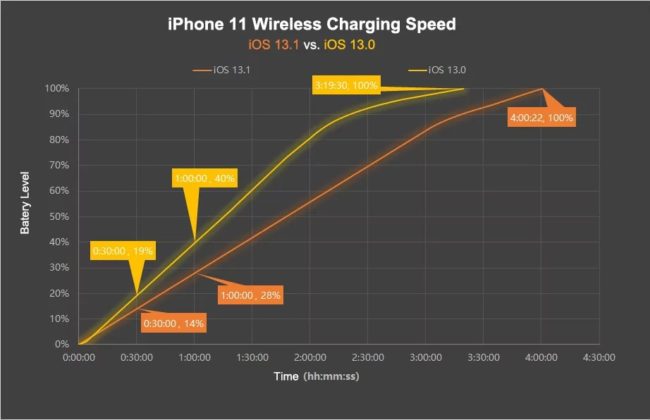 iOS 13.1 ограничава мощността на безжичното зареждане на iPhone