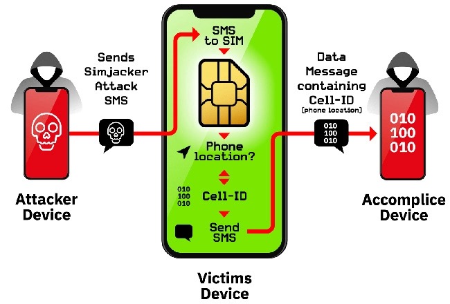 Атаката Simjacker използва уязвимост в SIM картите и дава възможност за тотално следене