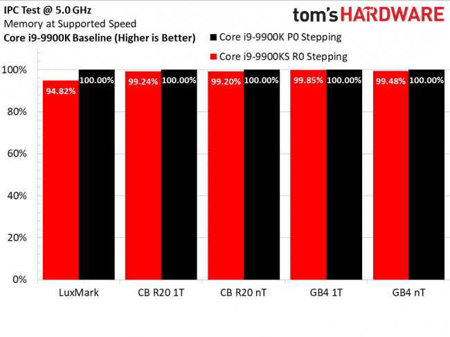 Излезе първият обзор на процесора Intel Core i9-9900KS