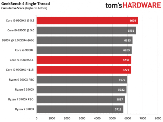 Излезе първият обзор на процесора Intel Core i9-9900KS