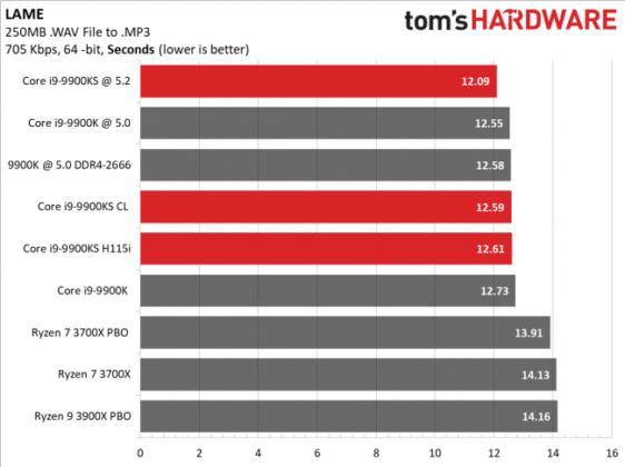 Излезе първият обзор на процесора Intel Core i9-9900KS