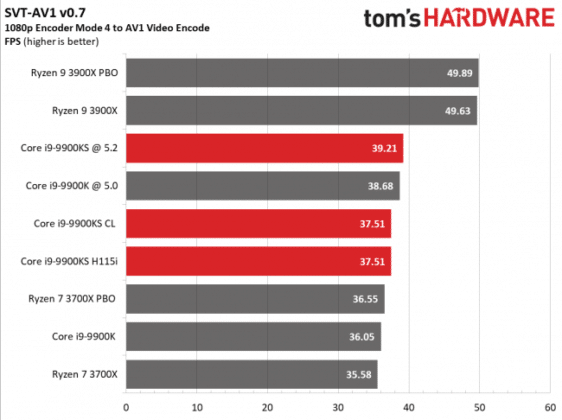 Излезе първият обзор на процесора Intel Core i9-9900KS