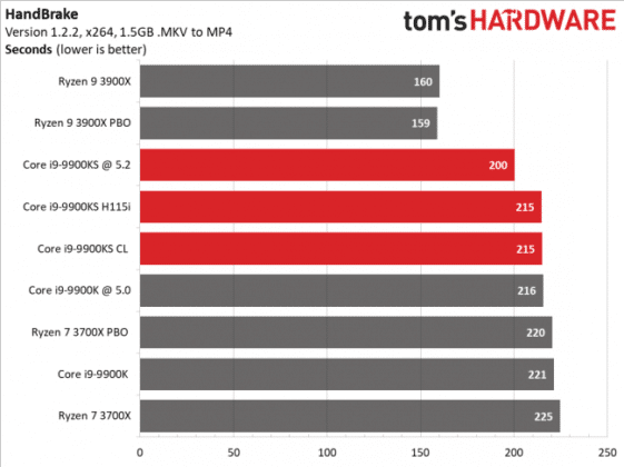 Излезе първият обзор на процесора Intel Core i9-9900KS