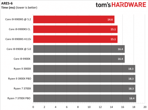 Излезе първият обзор на процесора Intel Core i9-9900KS
