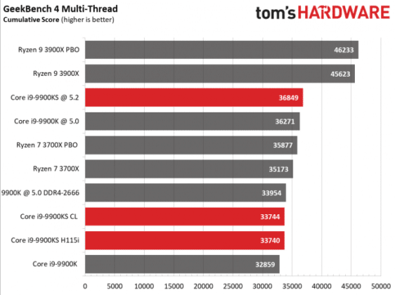 Излезе първият обзор на процесора Intel Core i9-9900KS