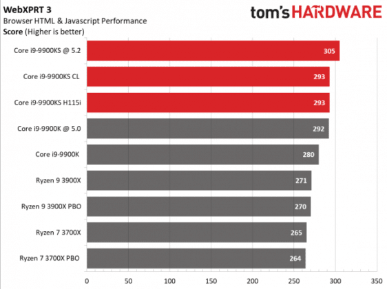 Излезе първият обзор на процесора Intel Core i9-9900KS