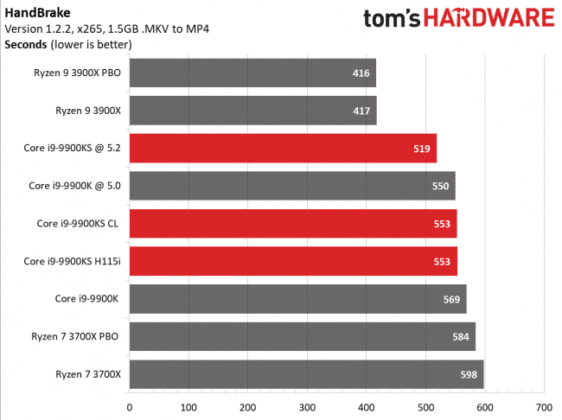 Излезе първият обзор на процесора Intel Core i9-9900KS