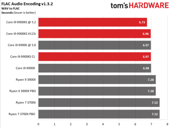 Излезе първият обзор на процесора Intel Core i9-9900KS