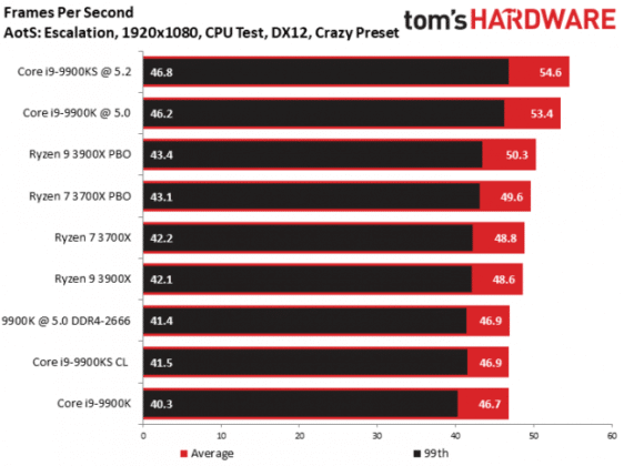 Излезе първият обзор на процесора Intel Core i9-9900KS