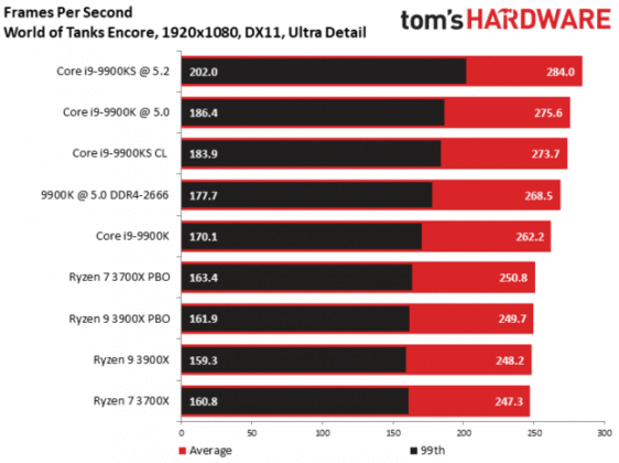 Излезе първият обзор на процесора Intel Core i9-9900KS