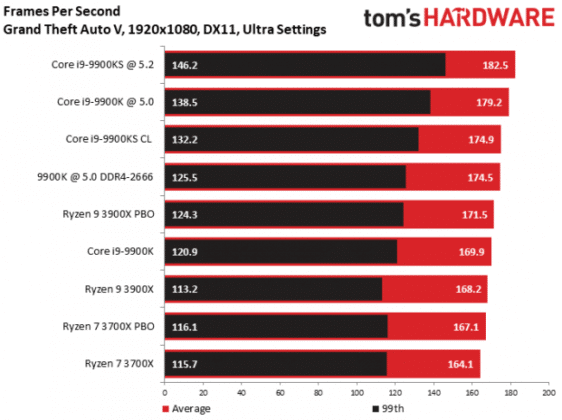 Излезе първият обзор на процесора Intel Core i9-9900KS