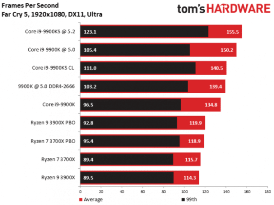 Излезе първият обзор на процесора Intel Core i9-9900KS
