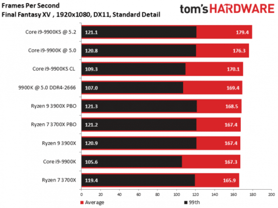 Излезе първият обзор на процесора Intel Core i9-9900KS