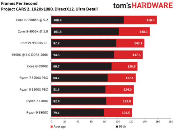 Излезе първият обзор на процесора Intel Core i9-9900KS