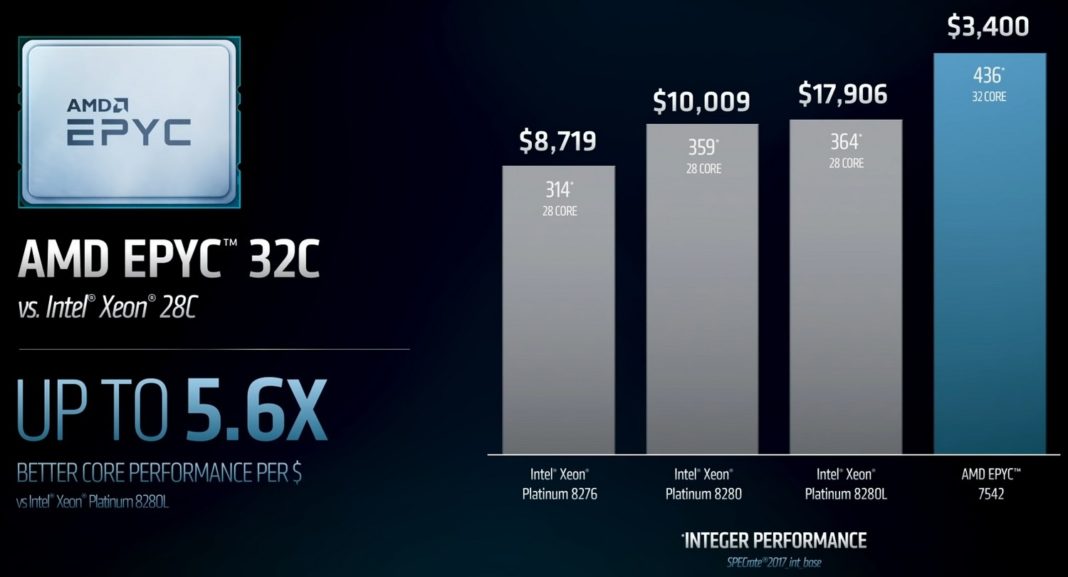 AMD: сървърните чипове EPYC многократно превъзхождат Intel Xeon по производителност на долар