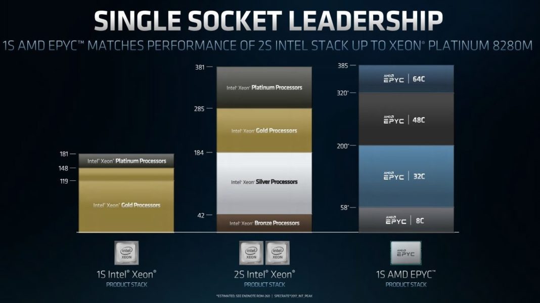 AMD: сървърните чипове EPYC многократно превъзхождат Intel Xeon по производителност на долар
