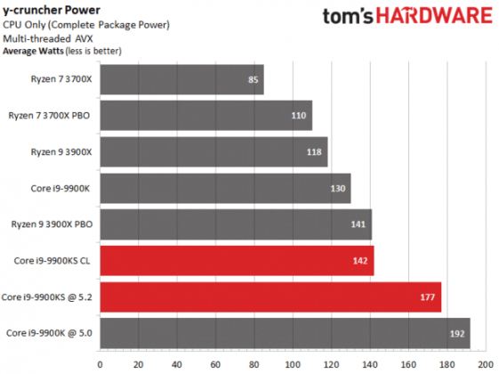 Излезе първият обзор на процесора Intel Core i9-9900KS