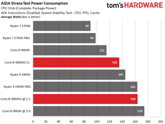 Излезе първият обзор на процесора Intel Core i9-9900KS