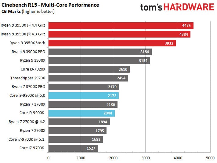 Няма нужда от азот: AMD Ryzen 9 3950X държи 4,3 GHz за всичките 16 ядра само с водно охлаждане