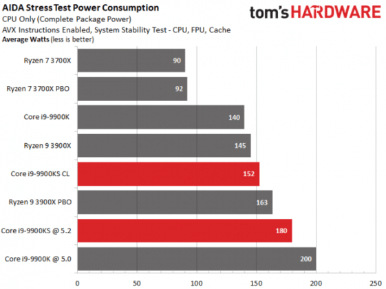 Излезе първият обзор на процесора Intel Core i9-9900KS