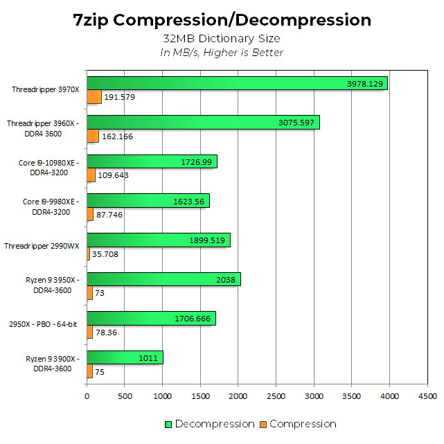 Тестовете на Ryzen Threadripper 3960X и 3970X показаха, че това са наистина революционни процесори