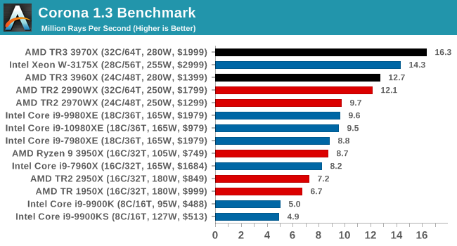 Тестовете на Ryzen Threadripper 3960X и 3970X показаха, че това са наистина революционни процесори