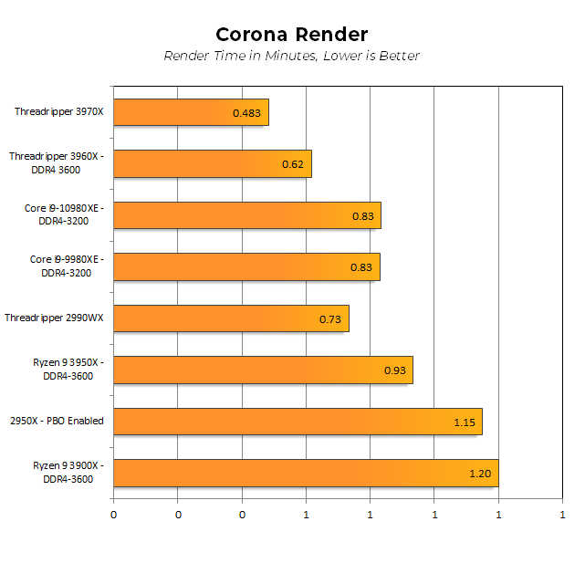 Тестовете на Ryzen Threadripper 3960X и 3970X показаха, че това са наистина революционни процесори