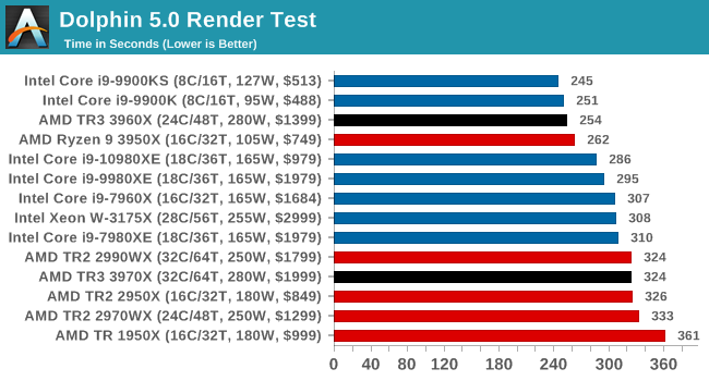 Тестовете на Ryzen Threadripper 3960X и 3970X показаха, че това са наистина революционни процесори