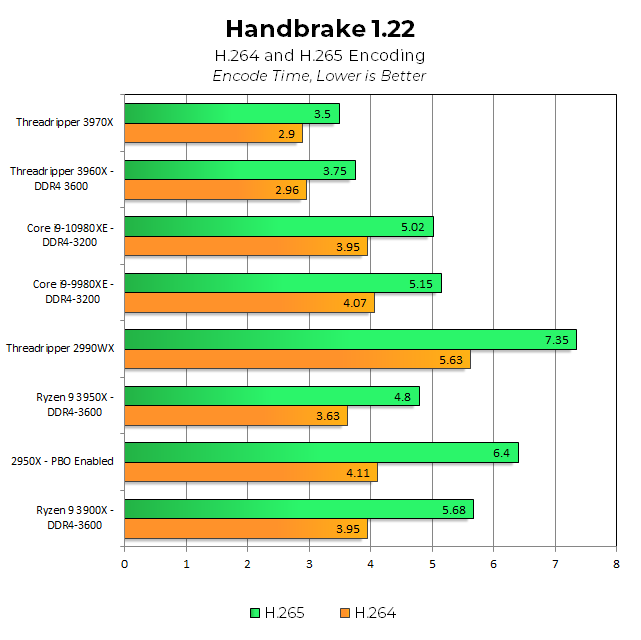 Тестовете на Ryzen Threadripper 3960X и 3970X показаха, че това са наистина революционни процесори