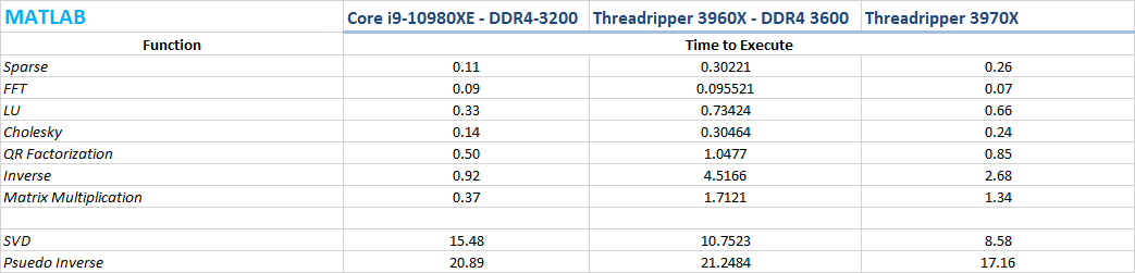 Тестовете на Ryzen Threadripper 3960X и 3970X показаха, че това са наистина революционни процесори