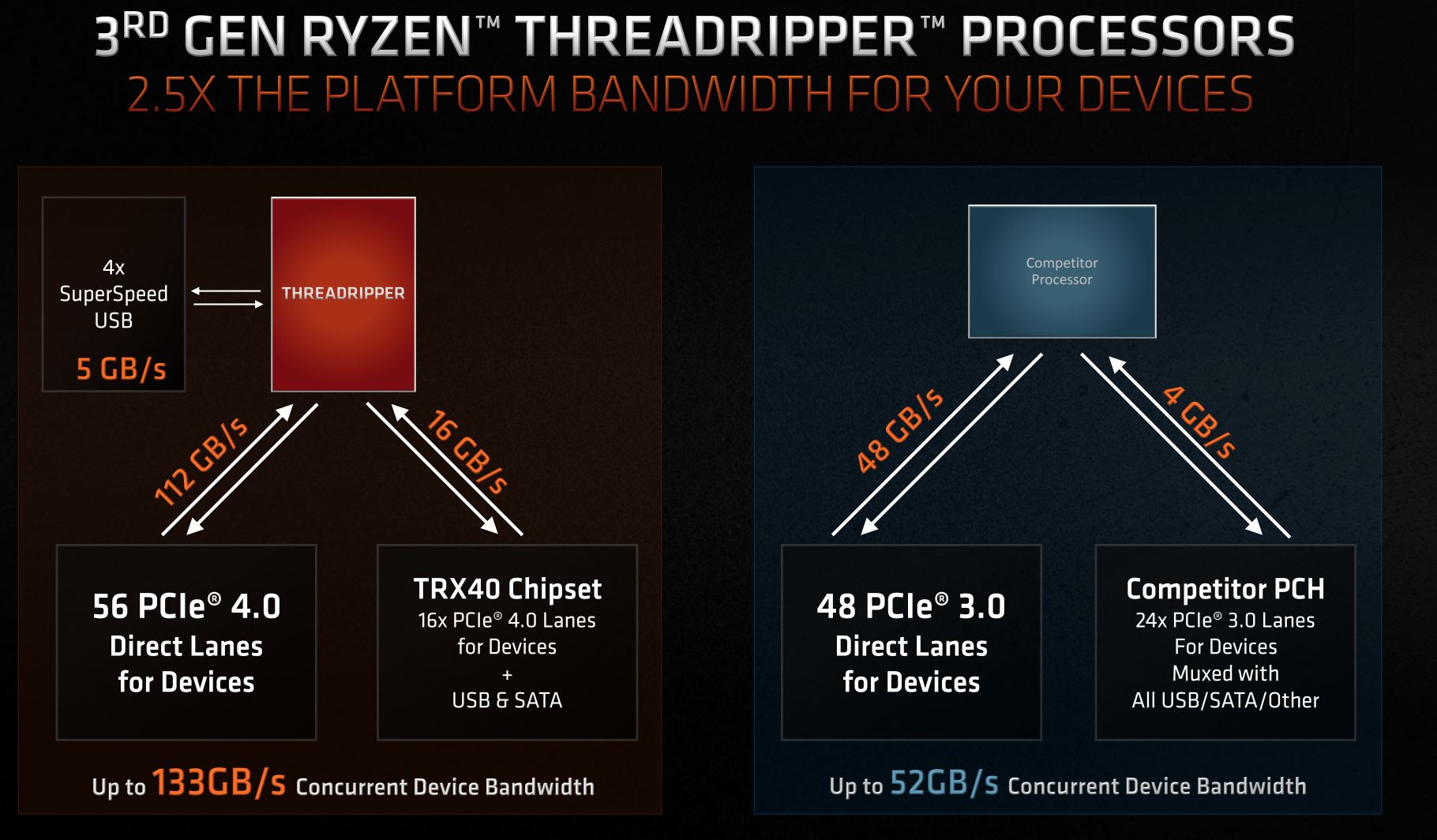 Тестовете на Ryzen Threadripper 3960X и 3970X показаха, че това са наистина революционни процесори