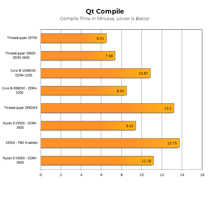 Тестовете на Ryzen Threadripper 3960X и 3970X показаха, че това са наистина революционни процесори