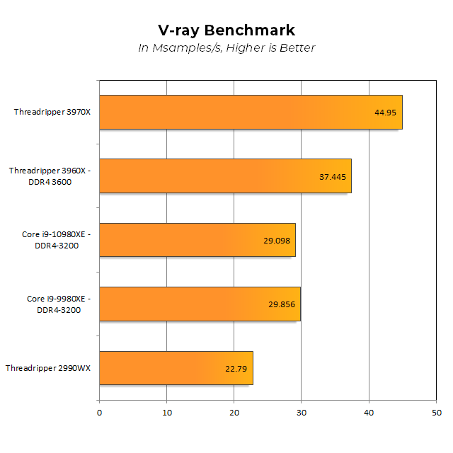 Тестовете на Ryzen Threadripper 3960X и 3970X показаха, че това са наистина революционни процесори
